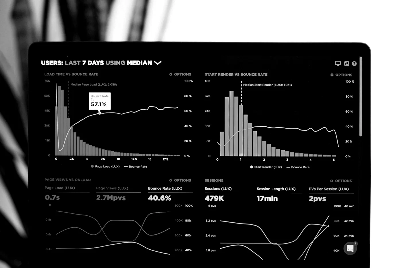 Tablero con métricas y gráficas de rendimiento